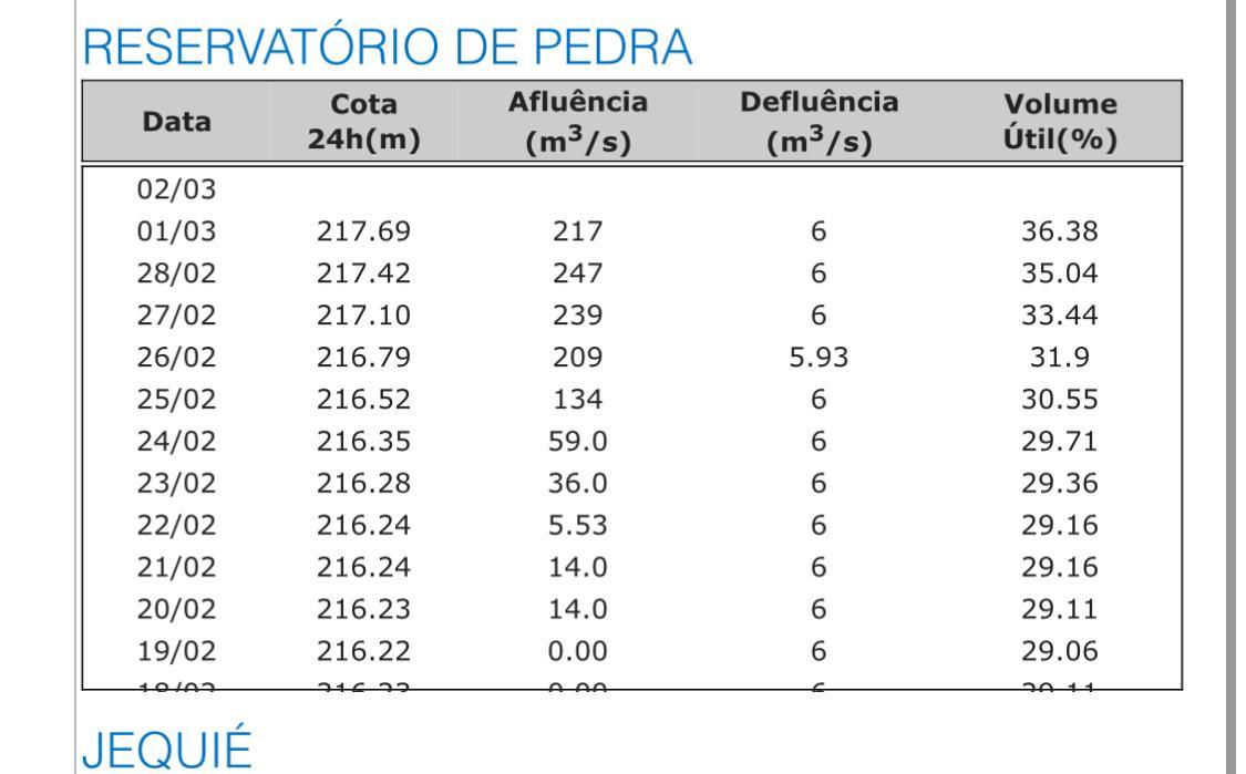 Volume Barragem da Pedra